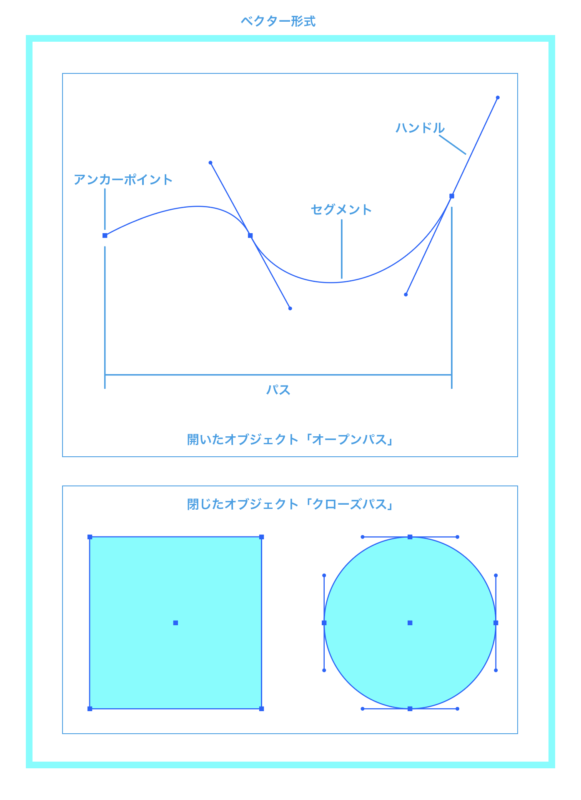 Illustrator イラストレーター パス作成の基本 ペンツールと鉛筆ツール Re Aid